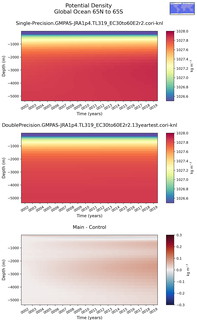 Time series of Global Ocean 65N to 65S Potential Density vs depth